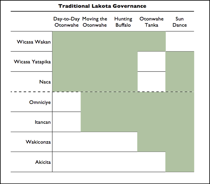 Shifts in traditional Lakota governance structures over time.