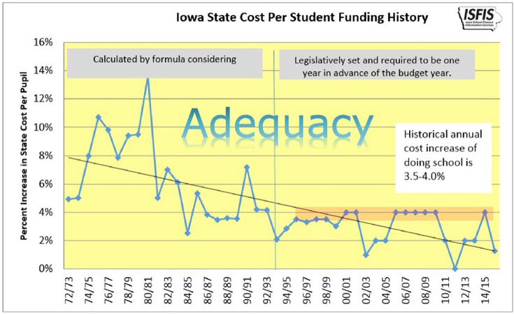 Chart from 'A little about the Iowa Economy and State Budget' a [presentation](https://slideplayer.com/slide/14845002/) by Jeffrey Gilbert, at the Urban Education Network (UEN) of Iowa Legislative luncheon on November 18, 2015. Chart supplied by [Iowa School Finance Information Services](https://www.iowaschoolfinance.com/)